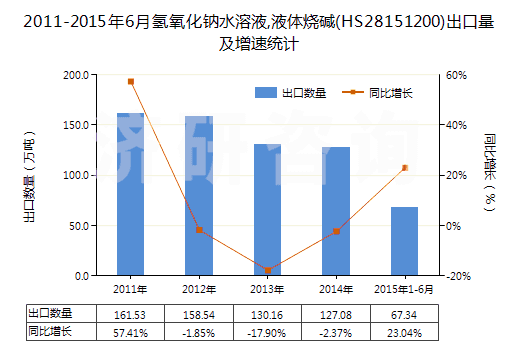 2011-2015年6月氫氧化鈉水溶液,液體燒堿(HS28151200)出口量及增速統(tǒng)計